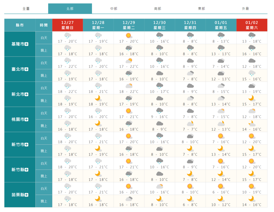 一周天氣概況。（圖／中央氣象局）