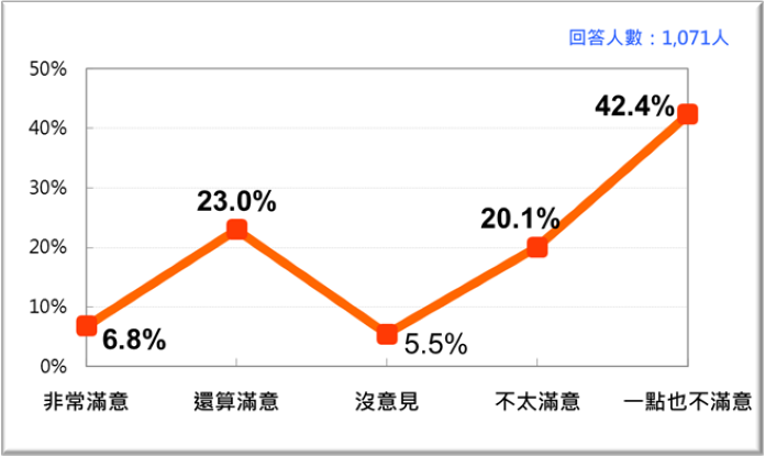 逾六成民眾不滿開放萊豬