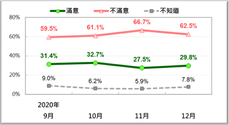 逾六成民眾不滿開放萊豬