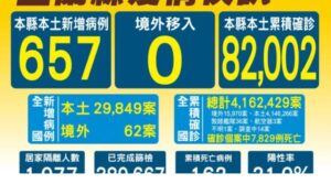 宜蘭新增657人確診.縣長籲家長帶孩童接種完整疫苗